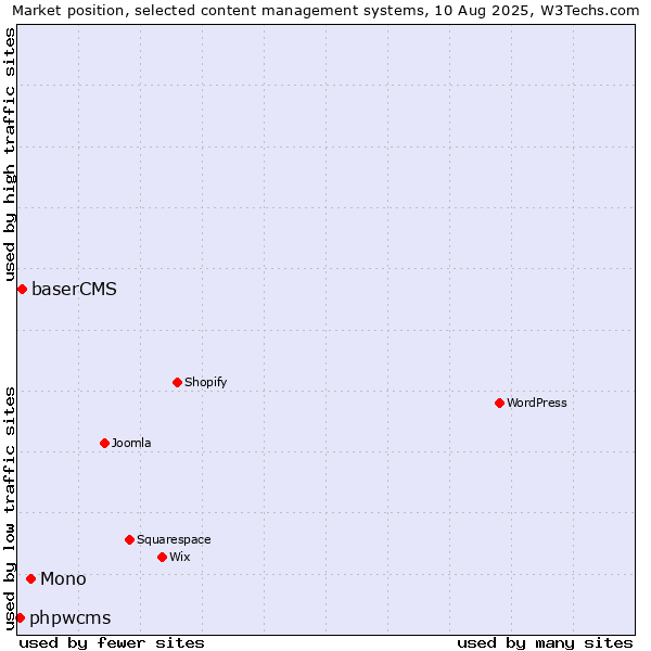 Market position of Mono vs. baserCMS vs. phpwcms