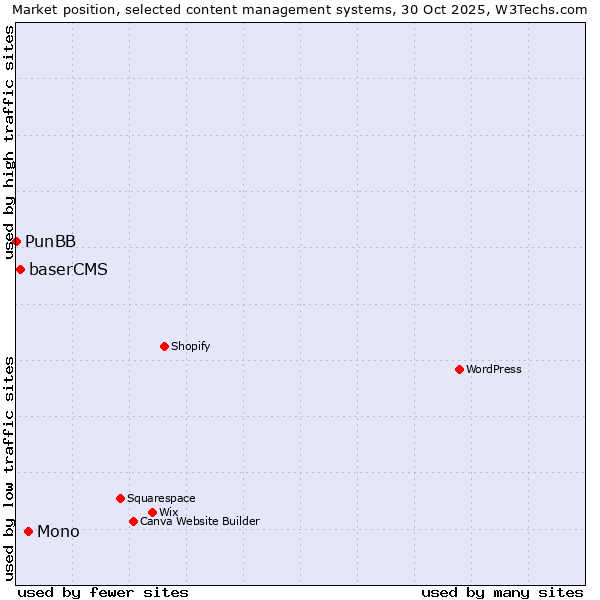 Market position of Mono vs. baserCMS vs. PunBB