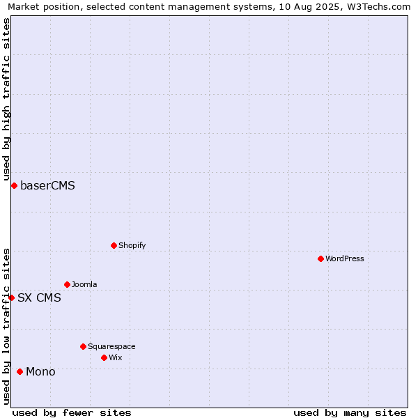 Market position of Mono vs. baserCMS vs. SX CMS
