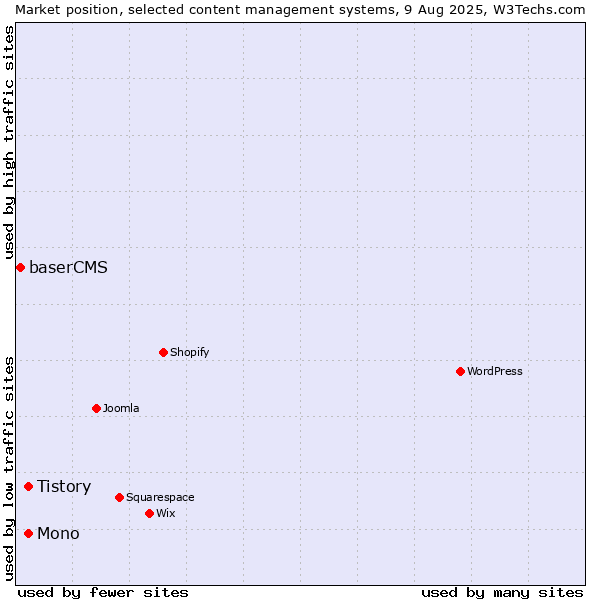 Market position of Mono vs. Tistory vs. baserCMS