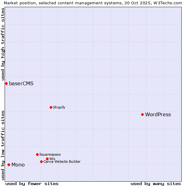 Market position of WordPress vs. Mono vs. baserCMS