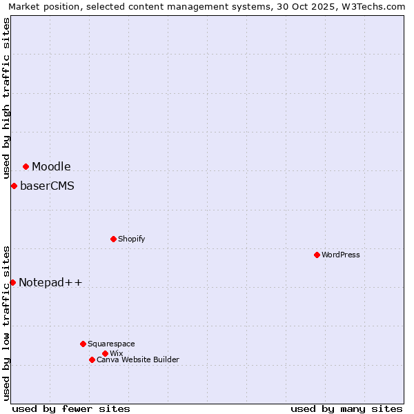 Market position of Moodle vs. baserCMS vs. Notepad++