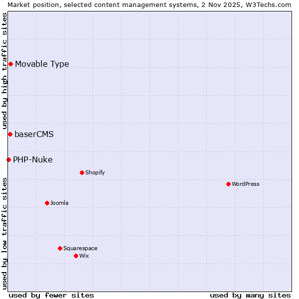 Market position of Movable Type vs. baserCMS vs. PHP-Nuke