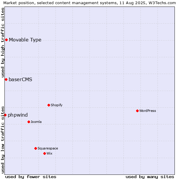 Market position of Movable Type vs. baserCMS vs. phpwind