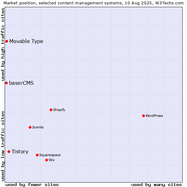 Market position of Tistory vs. Movable Type vs. baserCMS