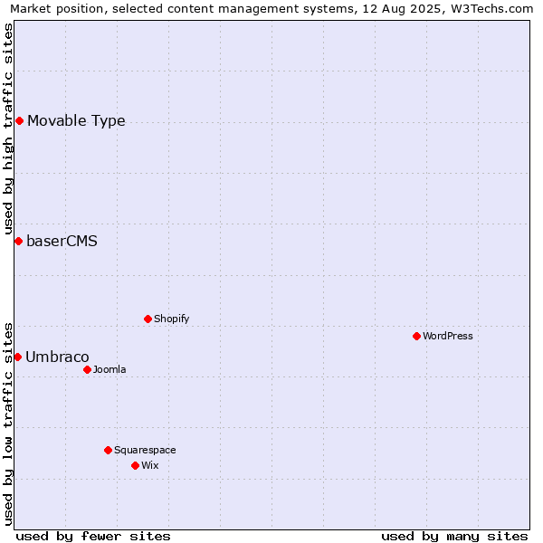 Market position of Movable Type vs. baserCMS vs. Umbraco