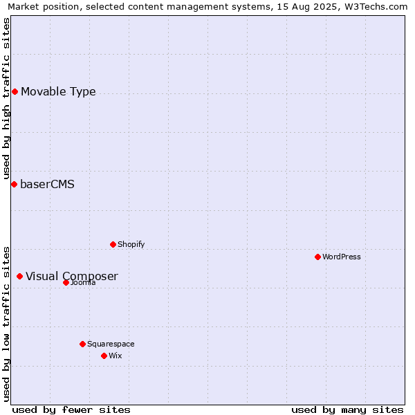 Market position of Visual Composer vs. Movable Type vs. baserCMS