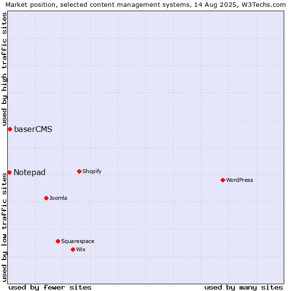 Market position of baserCMS vs. Notepad