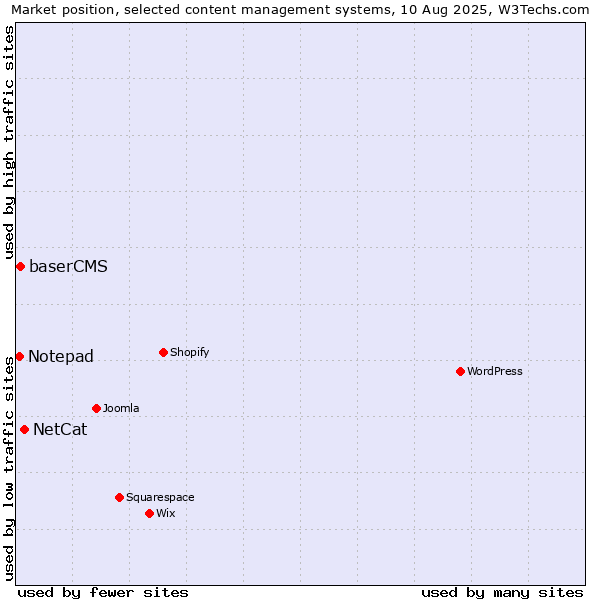 Market position of NetCat vs. baserCMS vs. Notepad