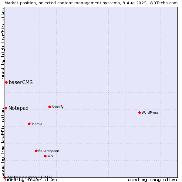 Market position of baserCMS vs. Notepad vs. Netgenerator CMS