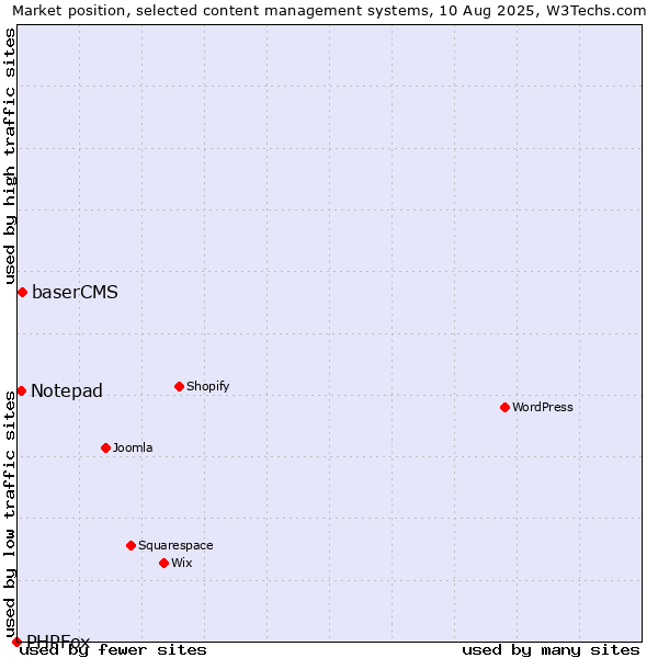 Market position of baserCMS vs. Notepad vs. PHPFox