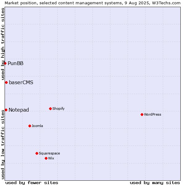 Market position of baserCMS vs. Notepad vs. PunBB