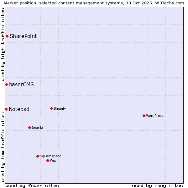Market position of SharePoint vs. baserCMS vs. Notepad