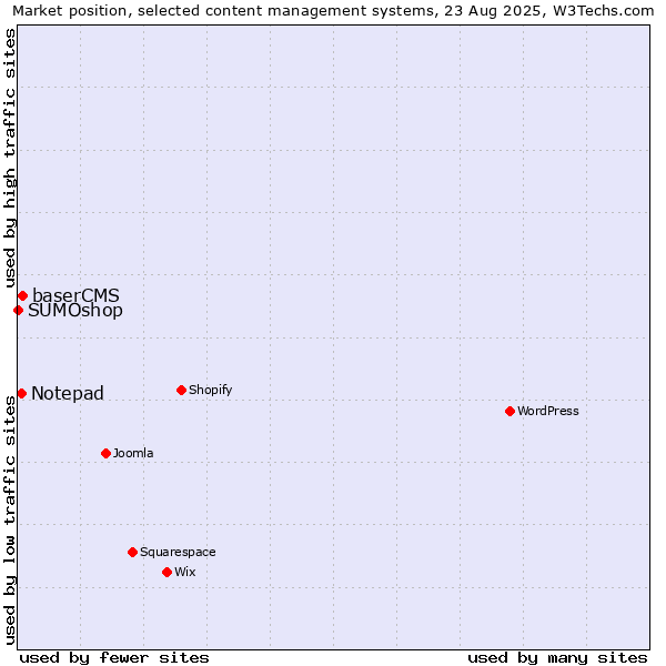 Market position of baserCMS vs. Notepad vs. SUMOshop