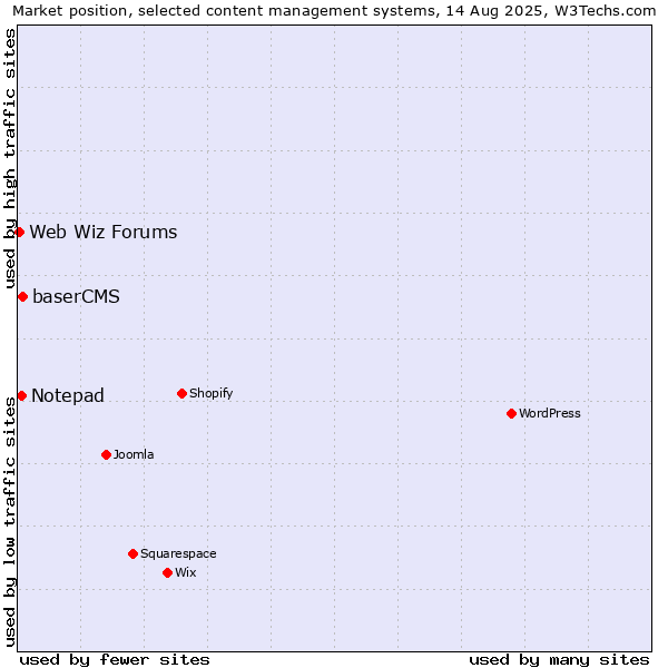 Market position of baserCMS vs. Notepad vs. Web Wiz Forums