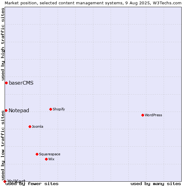Market position of baserCMS vs. Notepad vs. Yo!Kart