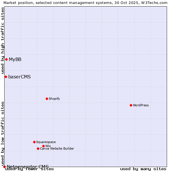 Market position of MyBB vs. baserCMS vs. Netgenerator CMS