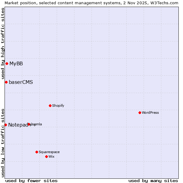 Market position of MyBB vs. baserCMS vs. Notepad++