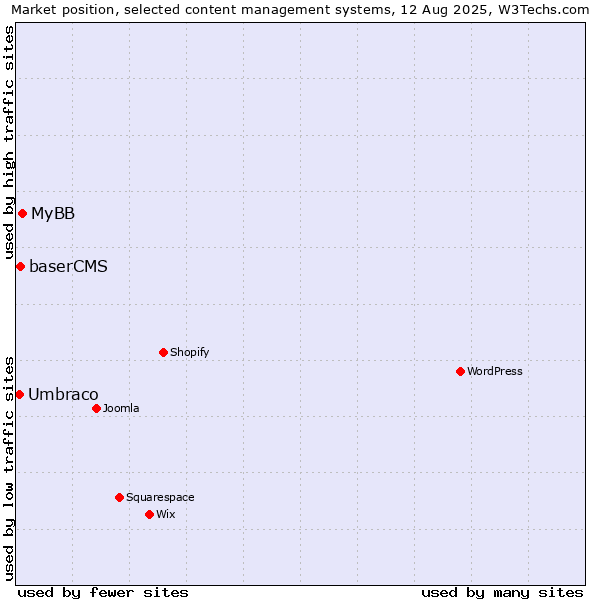 Market position of MyBB vs. baserCMS vs. Umbraco