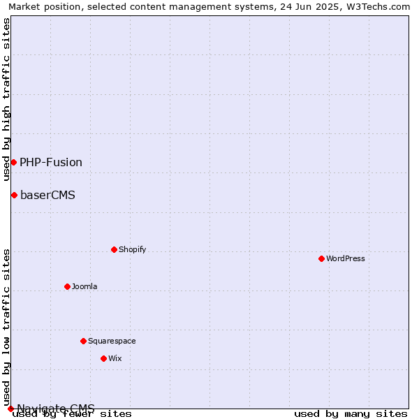 Market position of baserCMS vs. PHP-Fusion vs. Navigate CMS