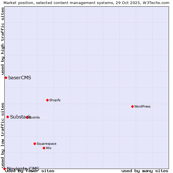 Market position of Substack vs. baserCMS vs. Navigate CMS
