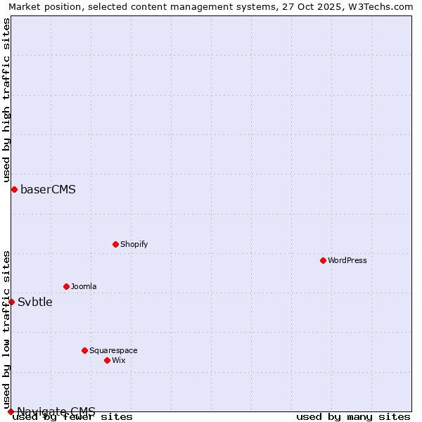 Market position of baserCMS vs. Svbtle vs. Navigate CMS