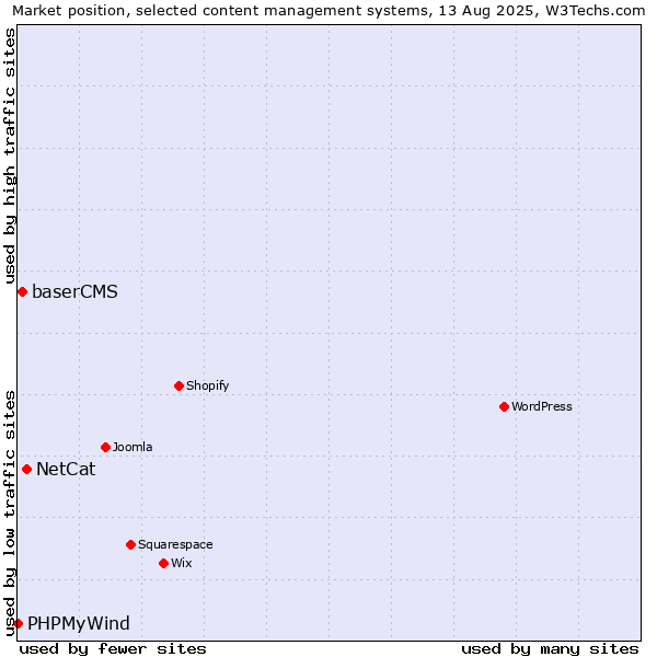 Market position of NetCat vs. baserCMS vs. PHPMyWind