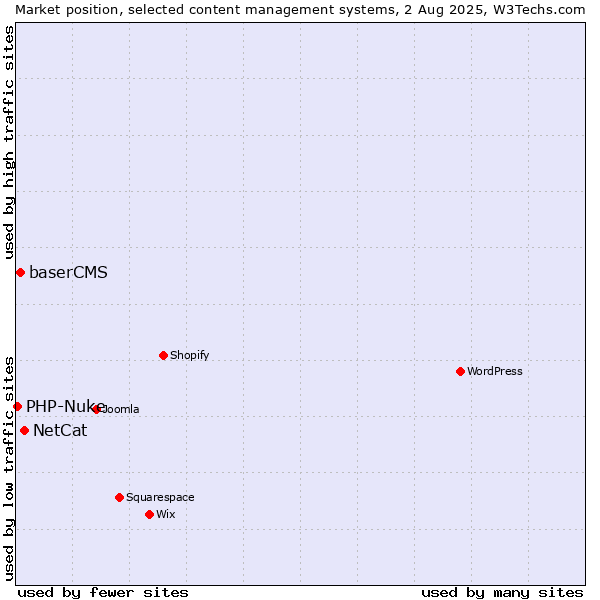 Market position of NetCat vs. baserCMS vs. PHP-Nuke
