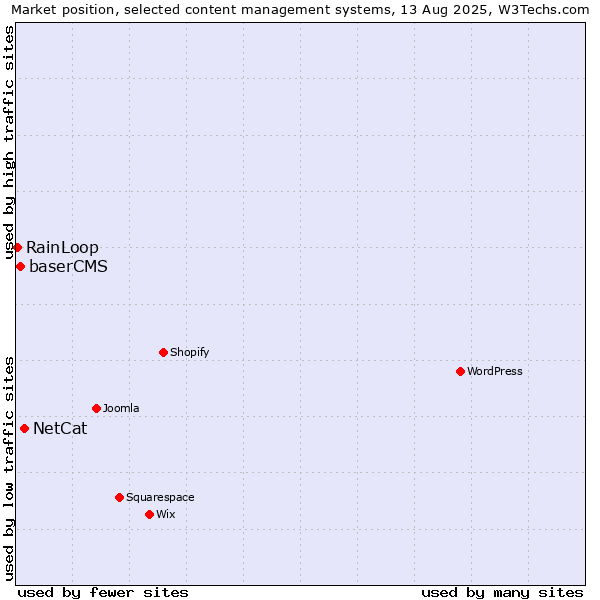 Market position of NetCat vs. baserCMS vs. RainLoop