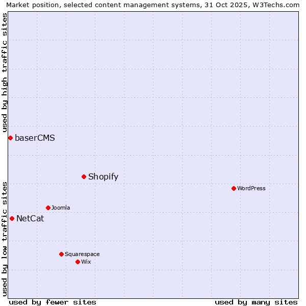 Market position of Shopify vs. NetCat vs. baserCMS