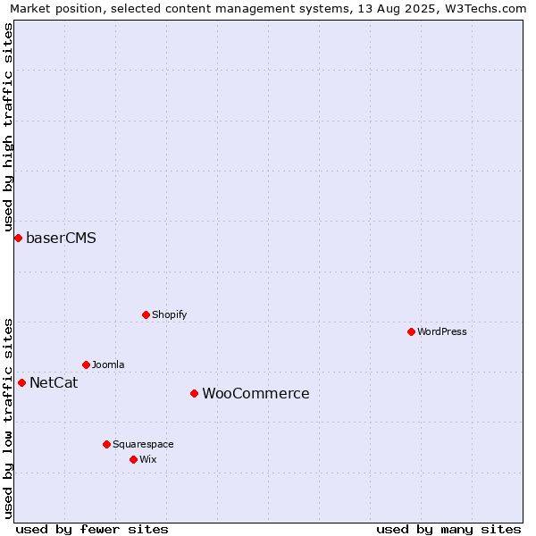Market position of WooCommerce vs. NetCat vs. baserCMS