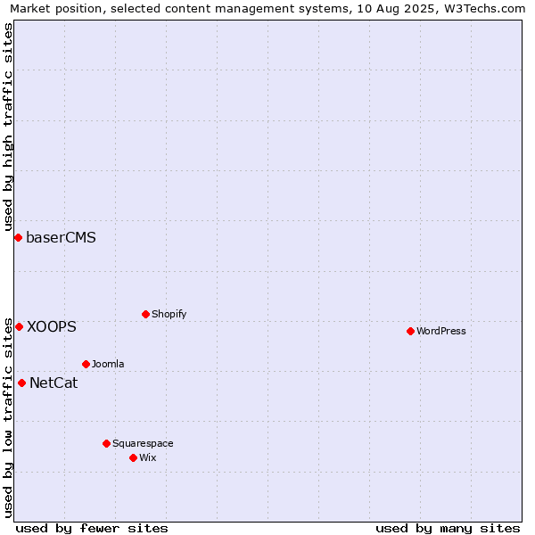 Market position of NetCat vs. XOOPS vs. baserCMS