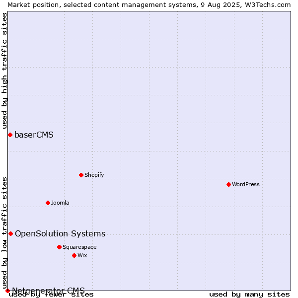 Market position of OpenSolution Systems vs. baserCMS vs. Netgenerator CMS