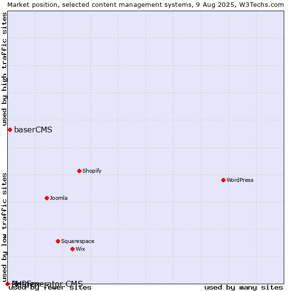 Market position of baserCMS vs. PHPFox vs. Netgenerator CMS