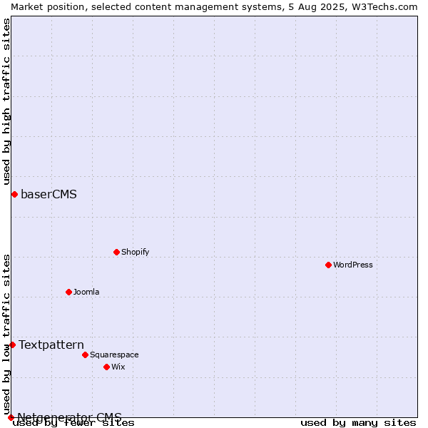 Market position of baserCMS vs. Textpattern vs. Netgenerator CMS