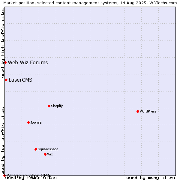 Market position of baserCMS vs. Web Wiz Forums vs. Netgenerator CMS
