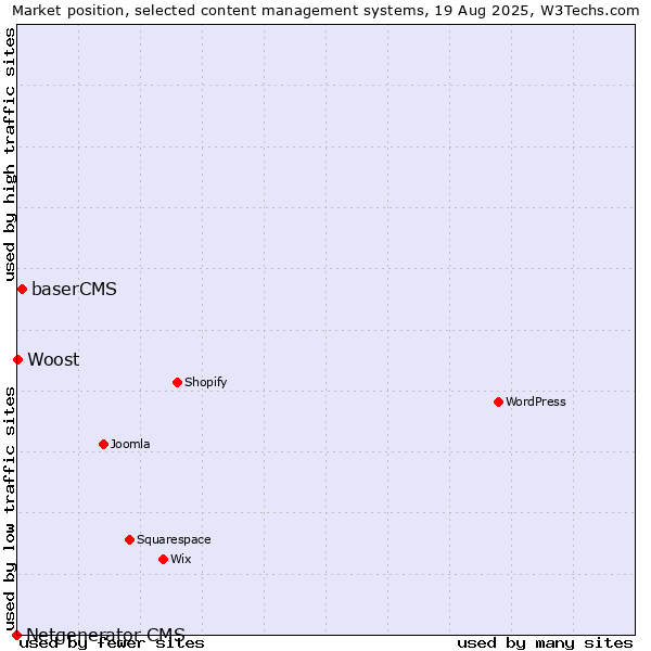 Market position of baserCMS vs. Woost vs. Netgenerator CMS