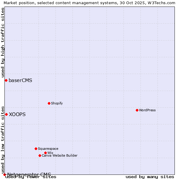 Market position of XOOPS vs. baserCMS vs. Netgenerator CMS