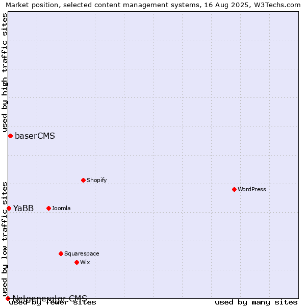 Market position of baserCMS vs. YaBB vs. Netgenerator CMS