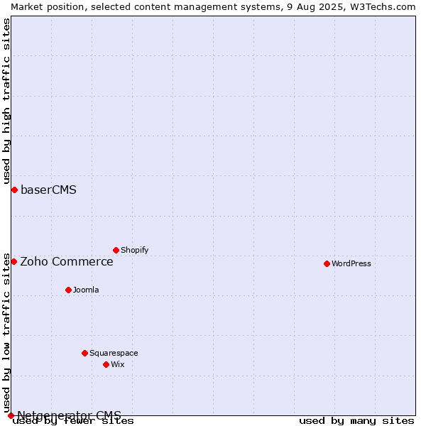 Market position of baserCMS vs. Zoho Commerce vs. Netgenerator CMS