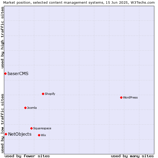 Market position of NetObjects vs. baserCMS