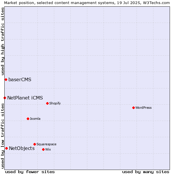 Market position of NetObjects vs. baserCMS vs. NetPlanet iCMS