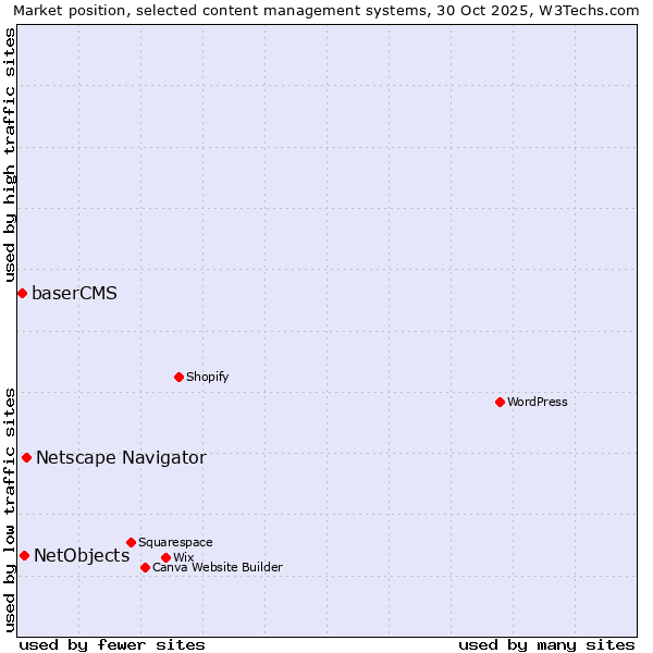 Market position of Netscape Navigator vs. NetObjects vs. baserCMS