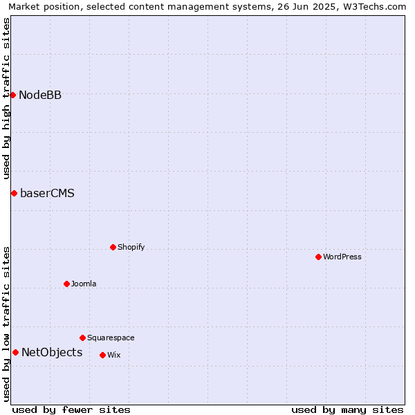 Market position of NetObjects vs. baserCMS vs. NodeBB