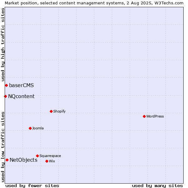 Market position of NetObjects vs. baserCMS vs. NQcontent
