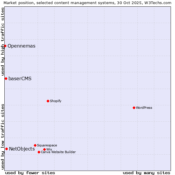 Market position of NetObjects vs. baserCMS vs. Opennemas