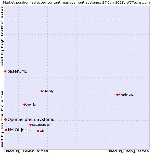 Market position of NetObjects vs. OpenSolution Systems vs. baserCMS