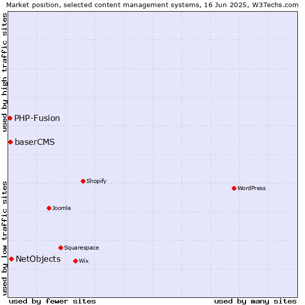 Market position of NetObjects vs. baserCMS vs. PHP-Fusion