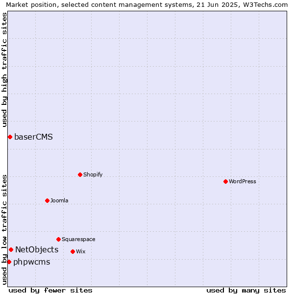 Market position of NetObjects vs. baserCMS vs. phpwcms