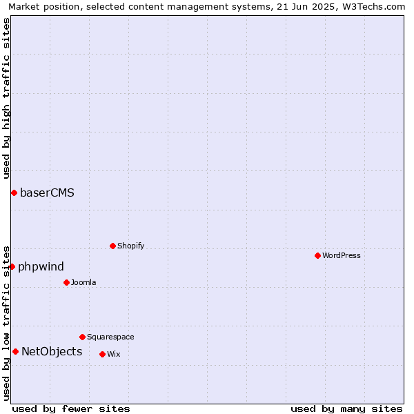 Market position of NetObjects vs. baserCMS vs. phpwind